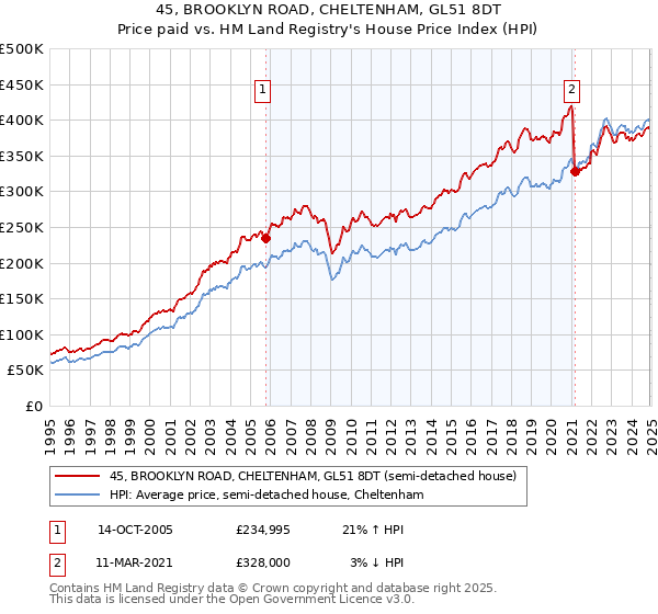 45, BROOKLYN ROAD, CHELTENHAM, GL51 8DT: Price paid vs HM Land Registry's House Price Index