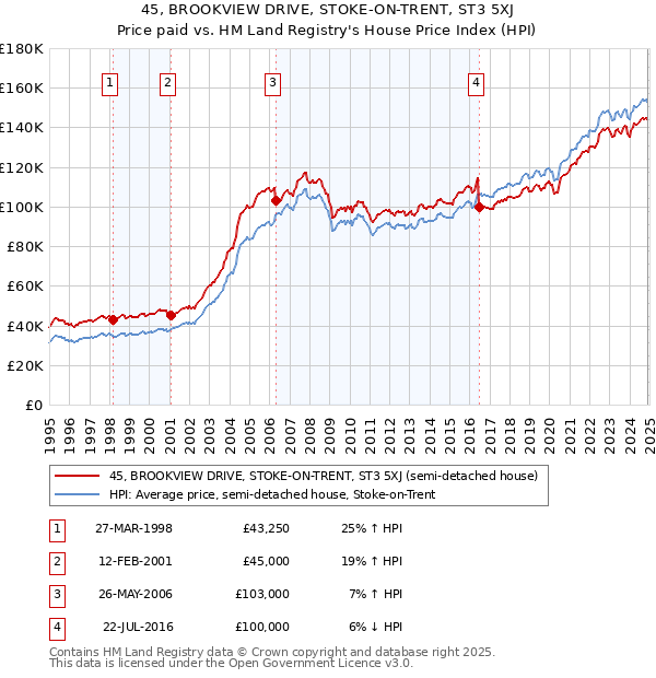 45, BROOKVIEW DRIVE, STOKE-ON-TRENT, ST3 5XJ: Price paid vs HM Land Registry's House Price Index