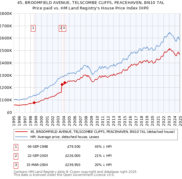 45, BROOMFIELD AVENUE, TELSCOMBE CLIFFS, PEACEHAVEN, BN10 7AL: Price paid vs HM Land Registry's House Price Index