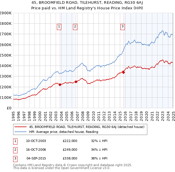 45, BROOMFIELD ROAD, TILEHURST, READING, RG30 6AJ: Price paid vs HM Land Registry's House Price Index