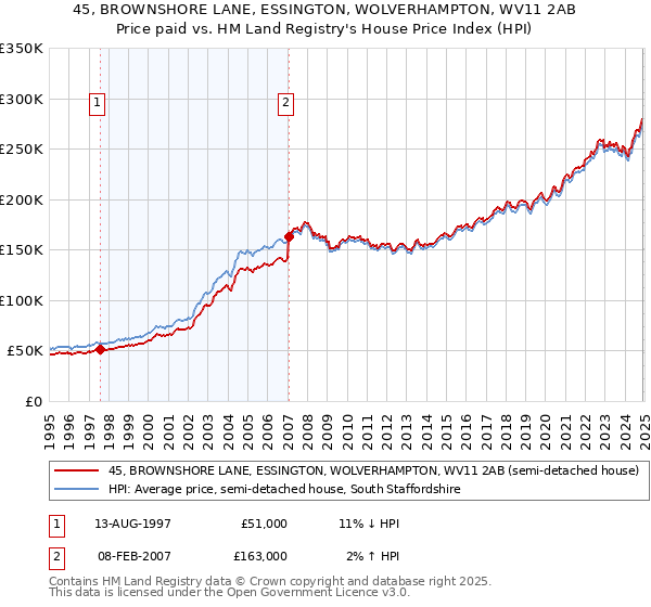 45, BROWNSHORE LANE, ESSINGTON, WOLVERHAMPTON, WV11 2AB: Price paid vs HM Land Registry's House Price Index