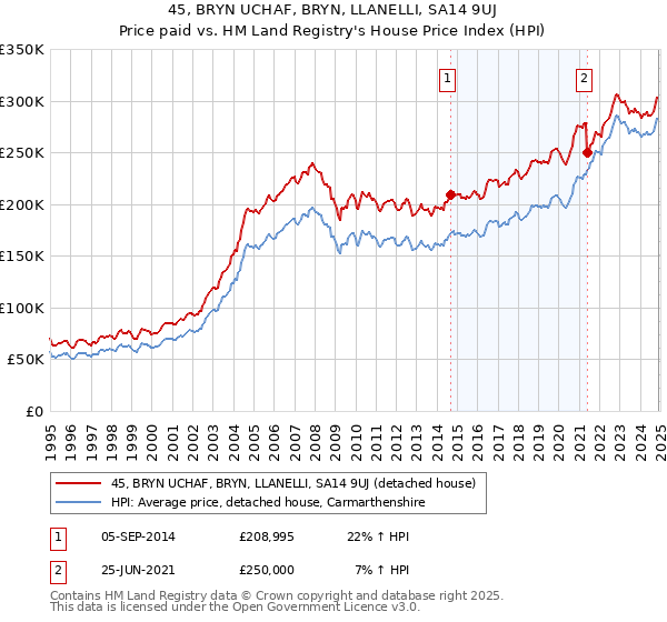 45, BRYN UCHAF, BRYN, LLANELLI, SA14 9UJ: Price paid vs HM Land Registry's House Price Index