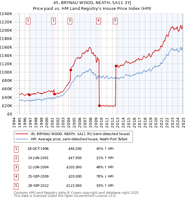 45, BRYNAU WOOD, NEATH, SA11 3YJ: Price paid vs HM Land Registry's House Price Index