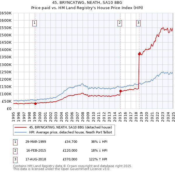 45, BRYNCATWG, NEATH, SA10 8BG: Price paid vs HM Land Registry's House Price Index