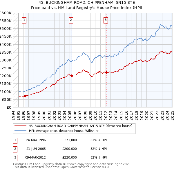 45, BUCKINGHAM ROAD, CHIPPENHAM, SN15 3TE: Price paid vs HM Land Registry's House Price Index