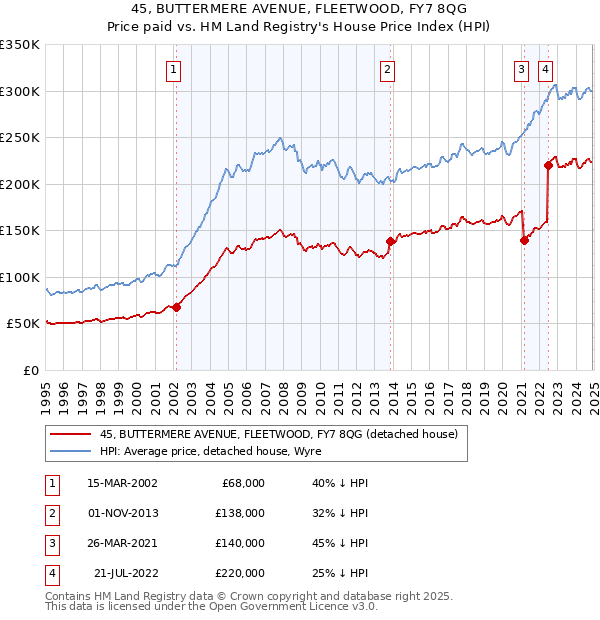 45, BUTTERMERE AVENUE, FLEETWOOD, FY7 8QG: Price paid vs HM Land Registry's House Price Index