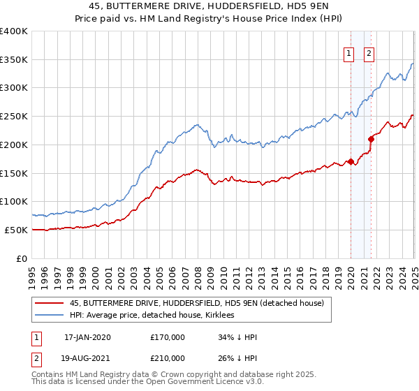 45, BUTTERMERE DRIVE, HUDDERSFIELD, HD5 9EN: Price paid vs HM Land Registry's House Price Index