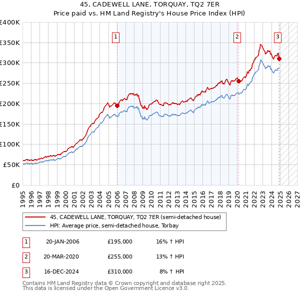 45, CADEWELL LANE, TORQUAY, TQ2 7ER: Price paid vs HM Land Registry's House Price Index