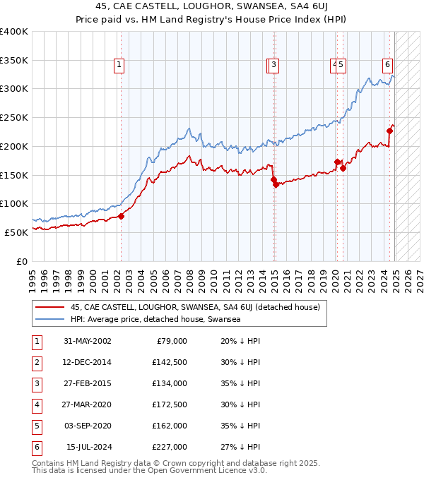 45, CAE CASTELL, LOUGHOR, SWANSEA, SA4 6UJ: Price paid vs HM Land Registry's House Price Index