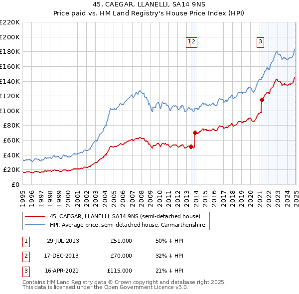 45, CAEGAR, LLANELLI, SA14 9NS: Price paid vs HM Land Registry's House Price Index