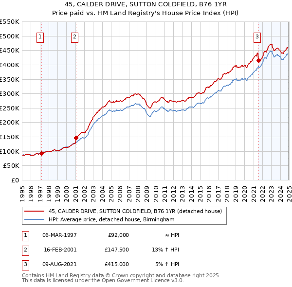 45, CALDER DRIVE, SUTTON COLDFIELD, B76 1YR: Price paid vs HM Land Registry's House Price Index