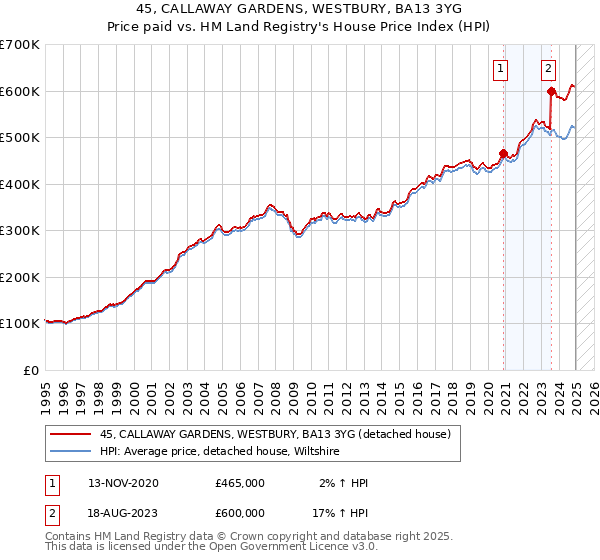 45, CALLAWAY GARDENS, WESTBURY, BA13 3YG: Price paid vs HM Land Registry's House Price Index