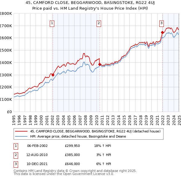 45, CAMFORD CLOSE, BEGGARWOOD, BASINGSTOKE, RG22 4UJ: Price paid vs HM Land Registry's House Price Index