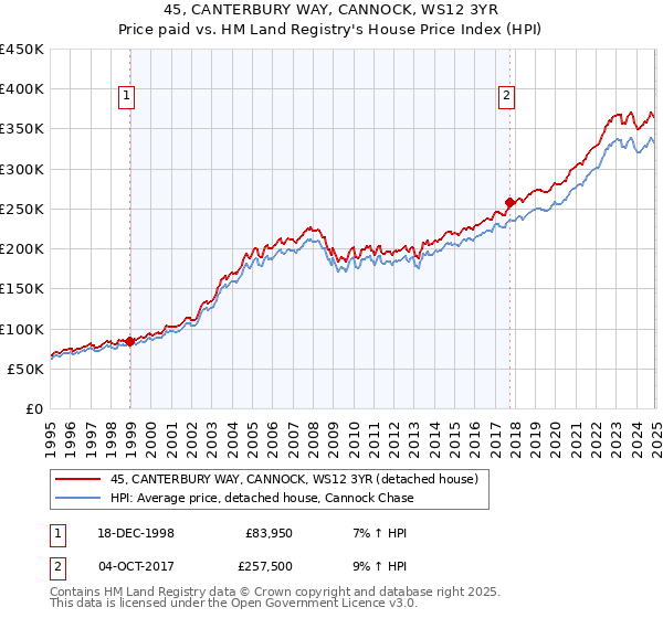 45, CANTERBURY WAY, CANNOCK, WS12 3YR: Price paid vs HM Land Registry's House Price Index