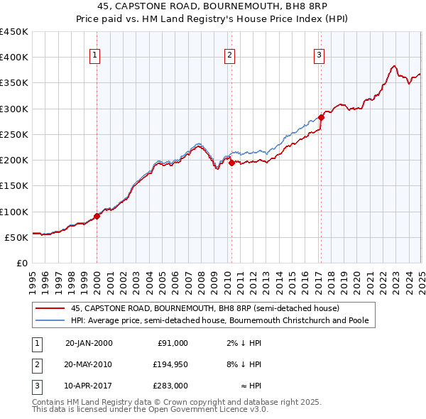 45, CAPSTONE ROAD, BOURNEMOUTH, BH8 8RP: Price paid vs HM Land Registry's House Price Index