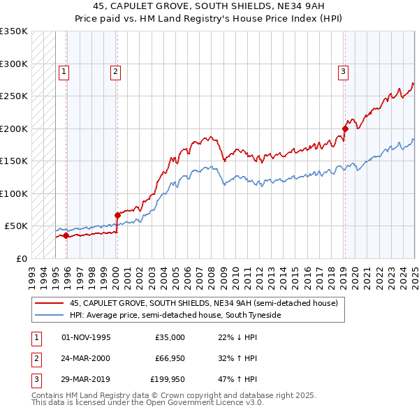 45, CAPULET GROVE, SOUTH SHIELDS, NE34 9AH: Price paid vs HM Land Registry's House Price Index