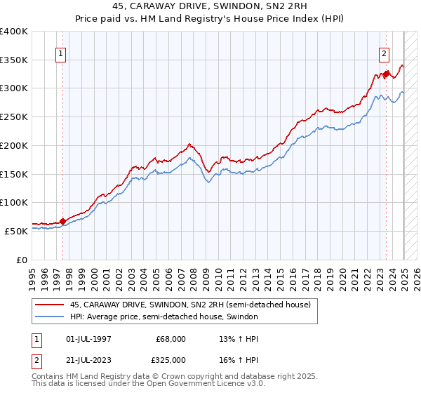 45, CARAWAY DRIVE, SWINDON, SN2 2RH: Price paid vs HM Land Registry's House Price Index