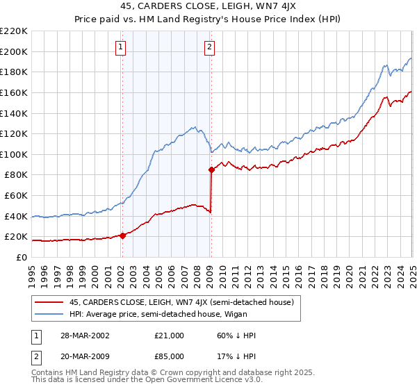 45, CARDERS CLOSE, LEIGH, WN7 4JX: Price paid vs HM Land Registry's House Price Index
