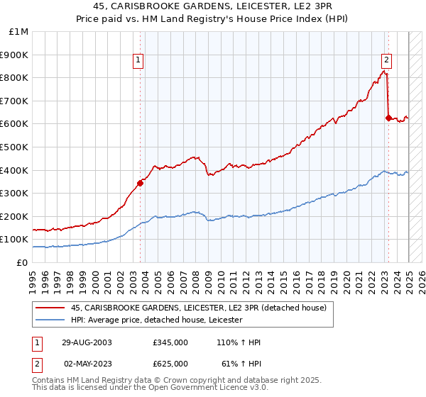 45, CARISBROOKE GARDENS, LEICESTER, LE2 3PR: Price paid vs HM Land Registry's House Price Index