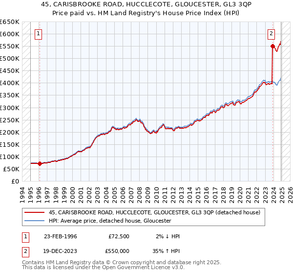 45, CARISBROOKE ROAD, HUCCLECOTE, GLOUCESTER, GL3 3QP: Price paid vs HM Land Registry's House Price Index