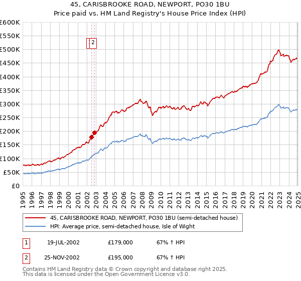 45, CARISBROOKE ROAD, NEWPORT, PO30 1BU: Price paid vs HM Land Registry's House Price Index