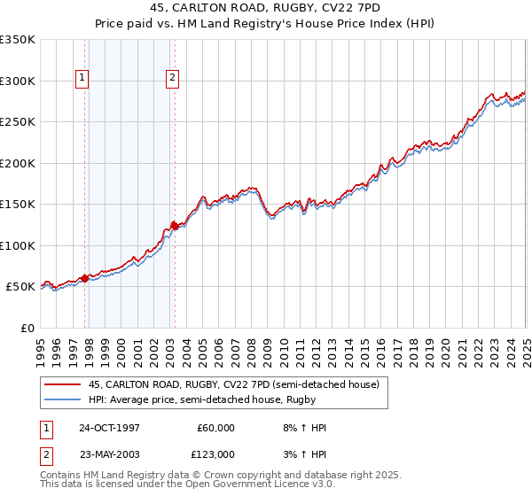 45, CARLTON ROAD, RUGBY, CV22 7PD: Price paid vs HM Land Registry's House Price Index