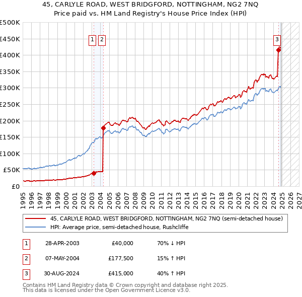 45, CARLYLE ROAD, WEST BRIDGFORD, NOTTINGHAM, NG2 7NQ: Price paid vs HM Land Registry's House Price Index