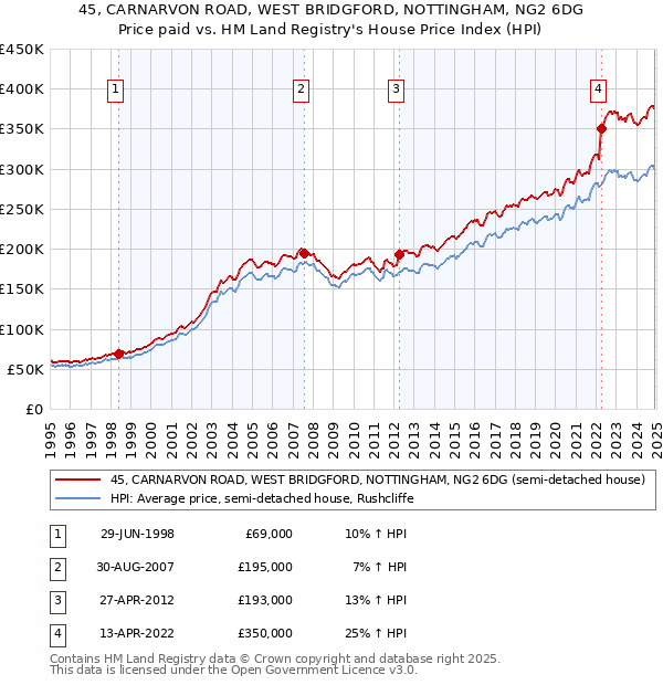 45, CARNARVON ROAD, WEST BRIDGFORD, NOTTINGHAM, NG2 6DG: Price paid vs HM Land Registry's House Price Index