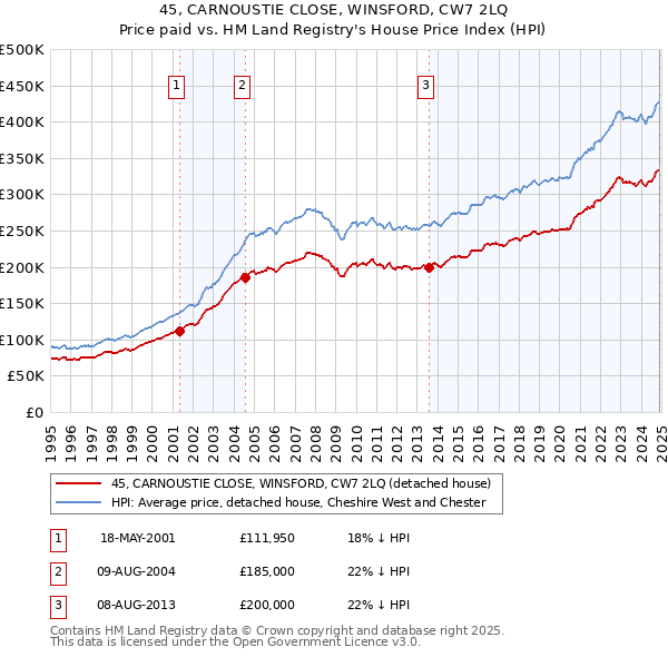 45, CARNOUSTIE CLOSE, WINSFORD, CW7 2LQ: Price paid vs HM Land Registry's House Price Index