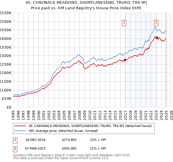 45, CARVINACK MEADOWS, SHORTLANESEND, TRURO, TR4 9FJ: Price paid vs HM Land Registry's House Price Index
