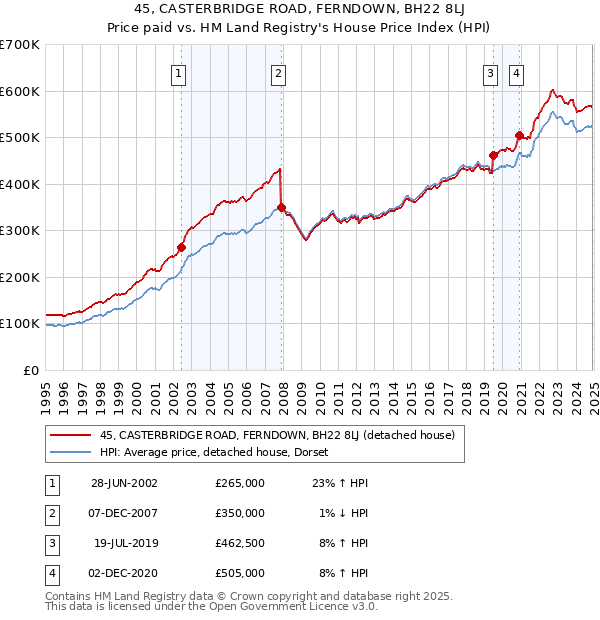 45, CASTERBRIDGE ROAD, FERNDOWN, BH22 8LJ: Price paid vs HM Land Registry's House Price Index
