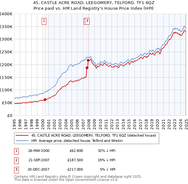 45, CASTLE ACRE ROAD, LEEGOMERY, TELFORD, TF1 6QZ: Price paid vs HM Land Registry's House Price Index