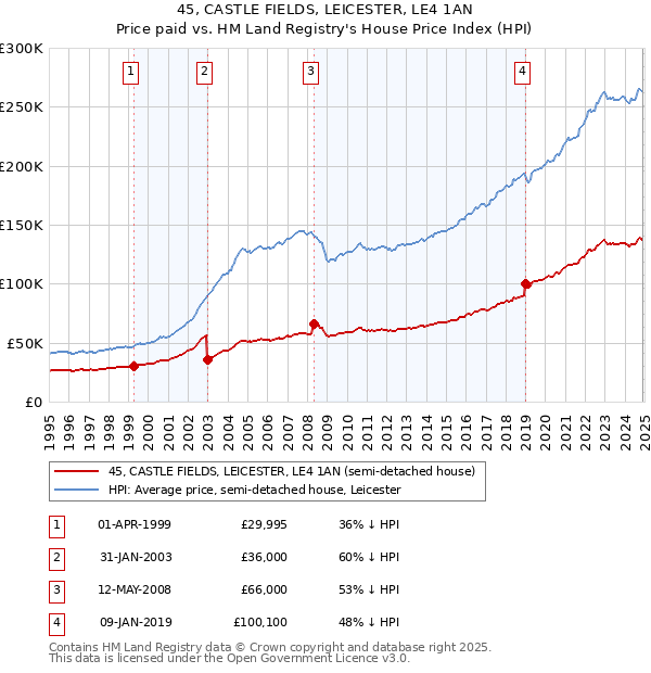 45, CASTLE FIELDS, LEICESTER, LE4 1AN: Price paid vs HM Land Registry's House Price Index