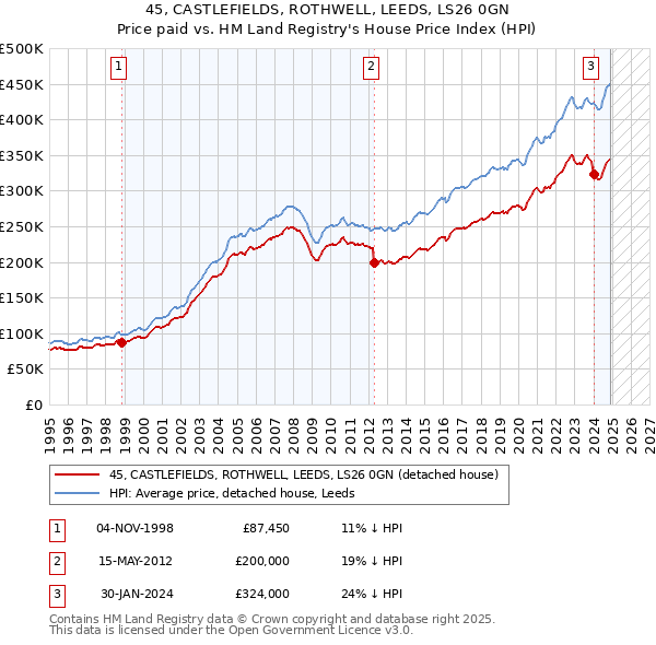 45, CASTLEFIELDS, ROTHWELL, LEEDS, LS26 0GN: Price paid vs HM Land Registry's House Price Index