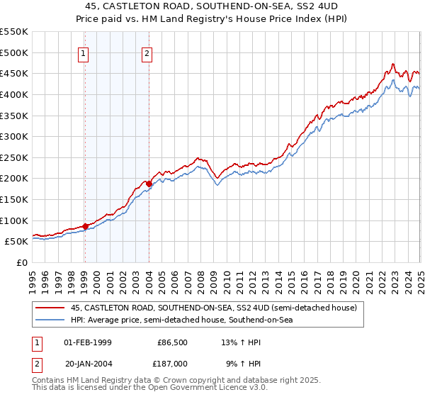 45, CASTLETON ROAD, SOUTHEND-ON-SEA, SS2 4UD: Price paid vs HM Land Registry's House Price Index