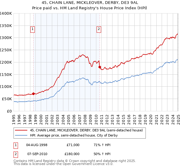 45, CHAIN LANE, MICKLEOVER, DERBY, DE3 9AL: Price paid vs HM Land Registry's House Price Index