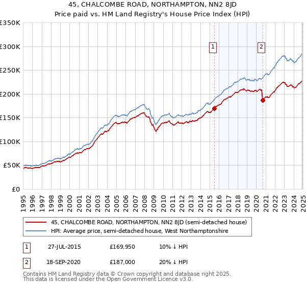 45, CHALCOMBE ROAD, NORTHAMPTON, NN2 8JD: Price paid vs HM Land Registry's House Price Index