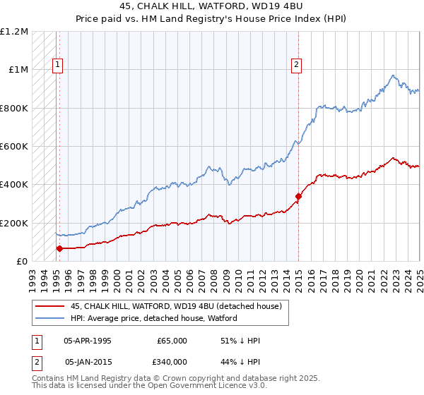 45, CHALK HILL, WATFORD, WD19 4BU: Price paid vs HM Land Registry's House Price Index