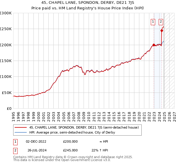 45, CHAPEL LANE, SPONDON, DERBY, DE21 7JS: Price paid vs HM Land Registry's House Price Index