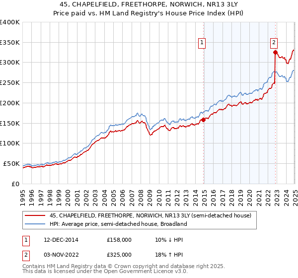 45, CHAPELFIELD, FREETHORPE, NORWICH, NR13 3LY: Price paid vs HM Land Registry's House Price Index