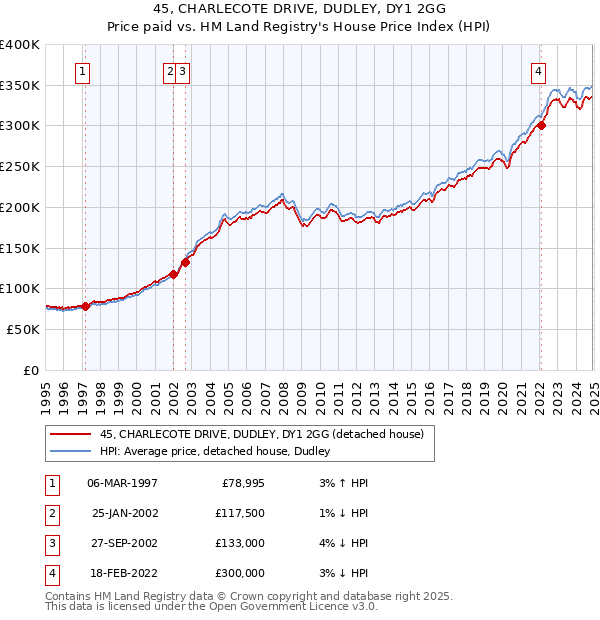 45, CHARLECOTE DRIVE, DUDLEY, DY1 2GG: Price paid vs HM Land Registry's House Price Index