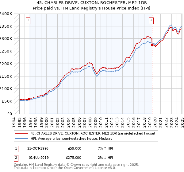 45, CHARLES DRIVE, CUXTON, ROCHESTER, ME2 1DR: Price paid vs HM Land Registry's House Price Index