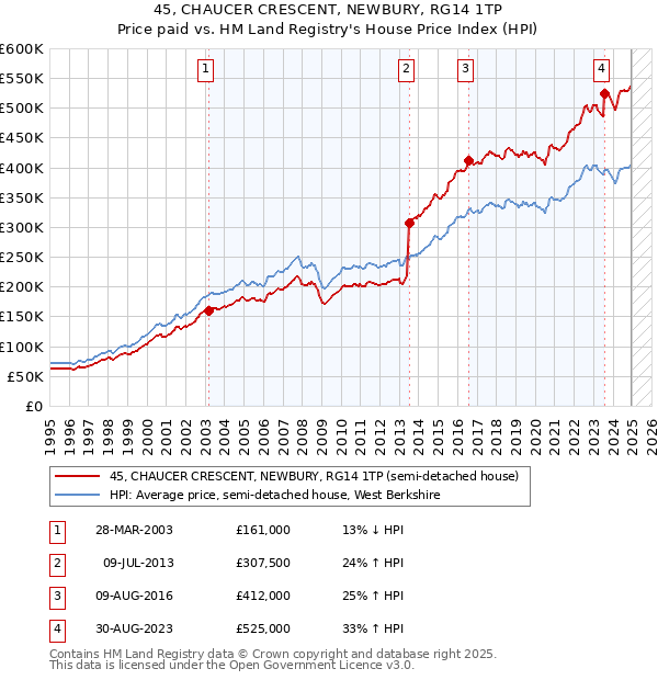45, CHAUCER CRESCENT, NEWBURY, RG14 1TP: Price paid vs HM Land Registry's House Price Index