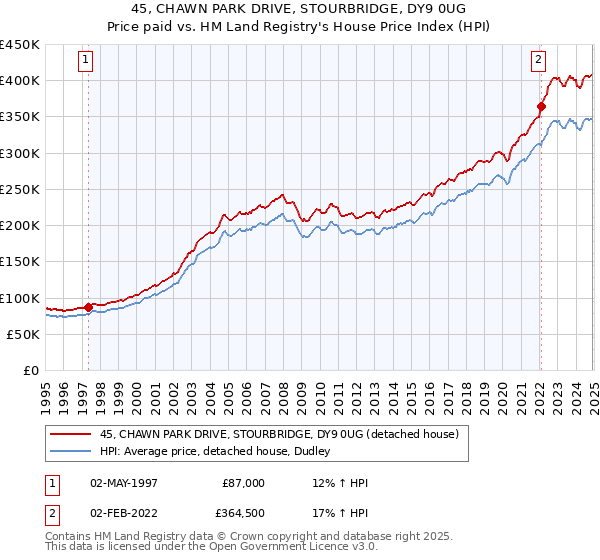 45, CHAWN PARK DRIVE, STOURBRIDGE, DY9 0UG: Price paid vs HM Land Registry's House Price Index
