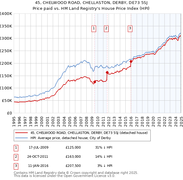 45, CHELWOOD ROAD, CHELLASTON, DERBY, DE73 5SJ: Price paid vs HM Land Registry's House Price Index