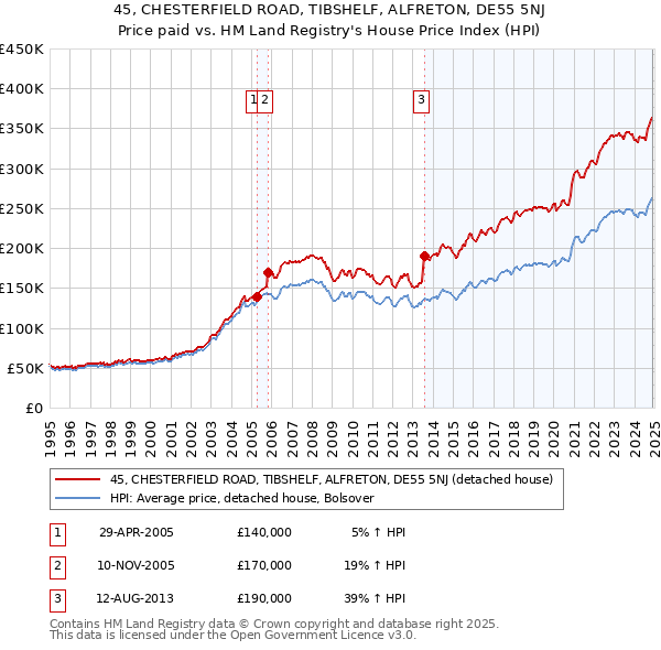 45, CHESTERFIELD ROAD, TIBSHELF, ALFRETON, DE55 5NJ: Price paid vs HM Land Registry's House Price Index