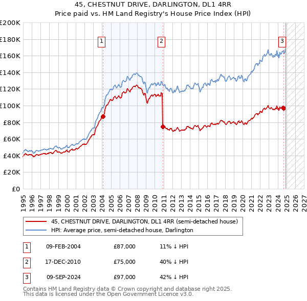 45, CHESTNUT DRIVE, DARLINGTON, DL1 4RR: Price paid vs HM Land Registry's House Price Index
