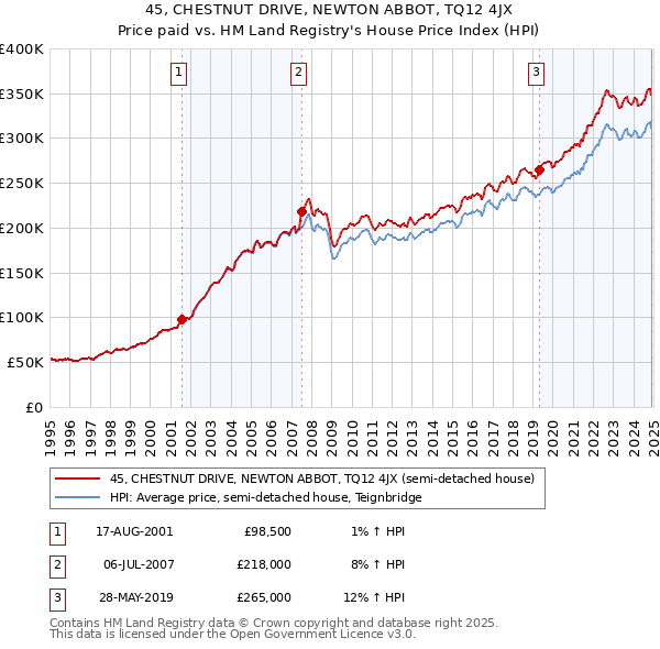45, CHESTNUT DRIVE, NEWTON ABBOT, TQ12 4JX: Price paid vs HM Land Registry's House Price Index