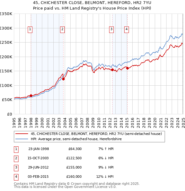 45, CHICHESTER CLOSE, BELMONT, HEREFORD, HR2 7YU: Price paid vs HM Land Registry's House Price Index