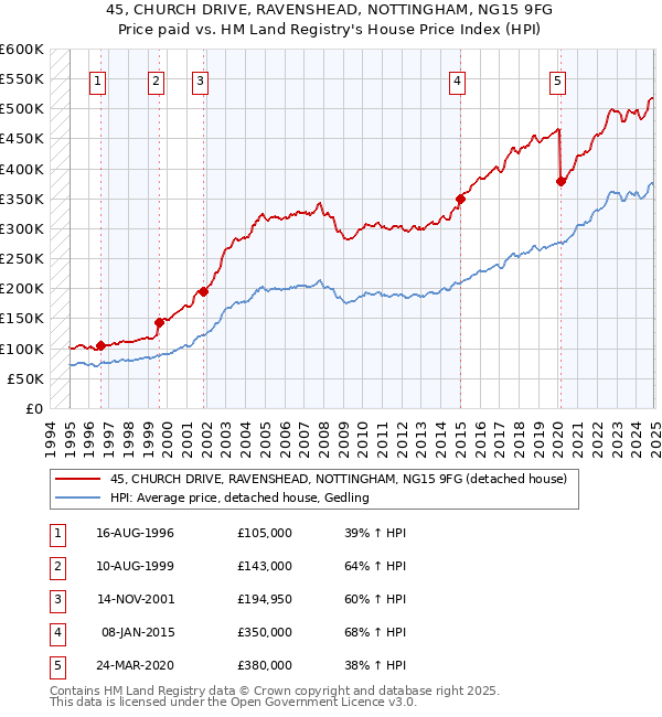 45, CHURCH DRIVE, RAVENSHEAD, NOTTINGHAM, NG15 9FG: Price paid vs HM Land Registry's House Price Index